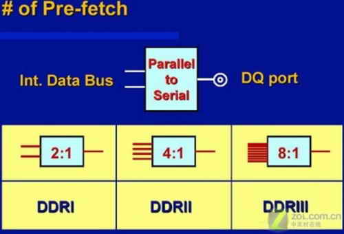 ð̸Ӳ DDR3ڴ߱Щ 