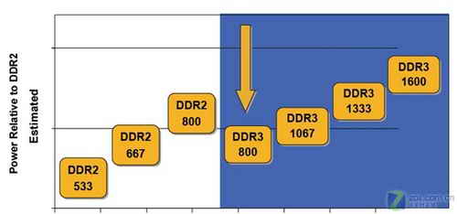 ð̸Ӳ DDR3ڴ߱Щ 