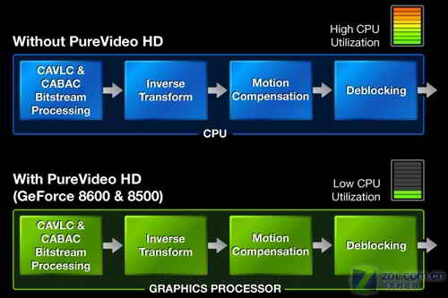 CPUý NVIDIA PureVideo 