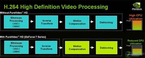 CPUý NVIDIA PureVideo 
