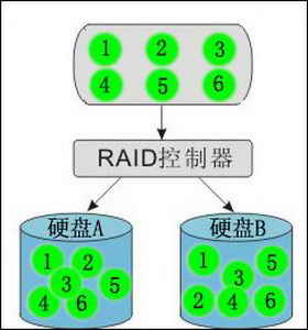 RAID͸˴м