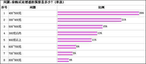 ԩǮͶûѡʺԼCPU