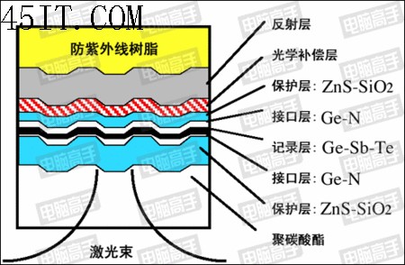 DVD֪ʶռDVD-RDVD+Rк(3)