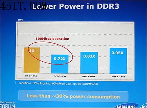 ˼ҪDDR3ڴ(3)