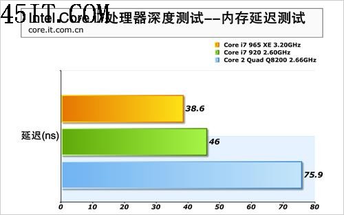 ˼ҪDDR3ڴ(2)