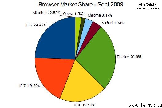 Browser Market Share