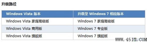 ӵıͬ Win7ʽ 