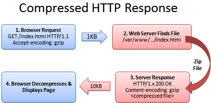 Apache Web Gzip