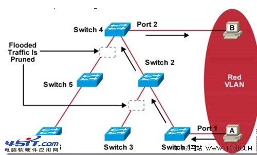 VTP