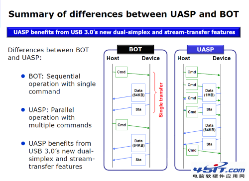 30MB/sħ䣡 ʵսUSB 2.0 