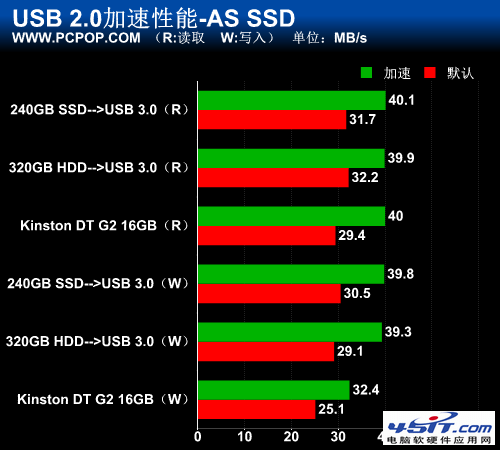 30MB/sħ䣡 ʵսUSB 2.0 