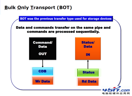 30MB/sħ䣡 ʵսUSB 2.0 