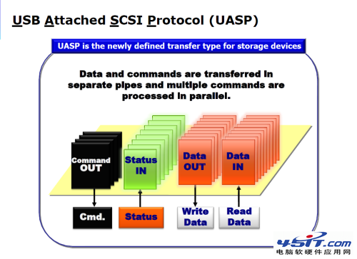 30MB/sħ䣡 ʵսUSB 2.0 