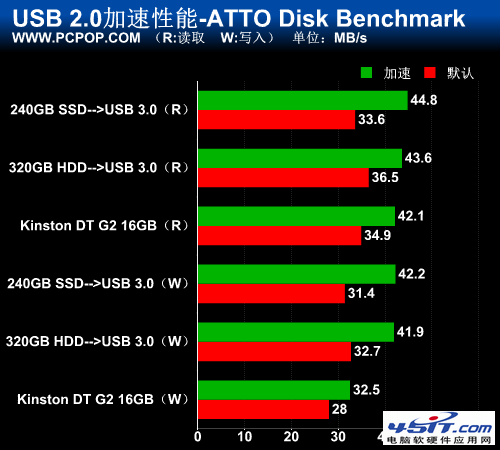 30MB/sħ䣡 ʵսUSB 2.0 