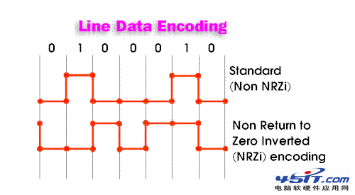 30MB/sħ䣡 ʵսUSB 2.0 