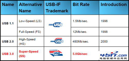 30MB/sħ䣡 ʵսUSB 2.0 