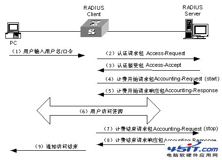 RADIUS