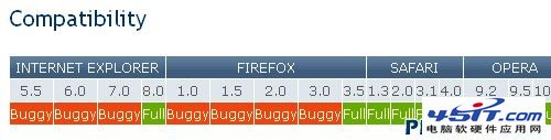 Sitepoint-chart in The Principles Of Cross-Browser CSS Coding