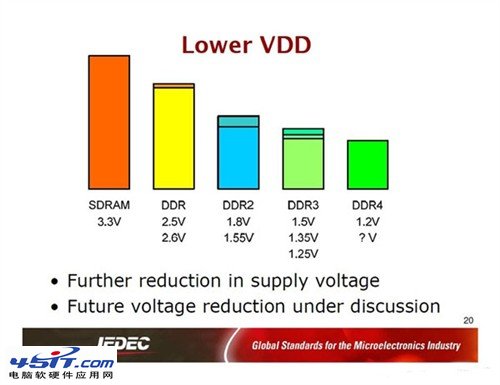 DDR4ʱ DDR4DDR3 