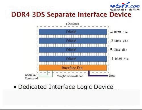 DDR4ʱ DDR4DDR3 